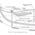 Aquifers